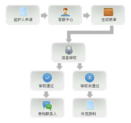 未成年人健康参与网络游戏提示